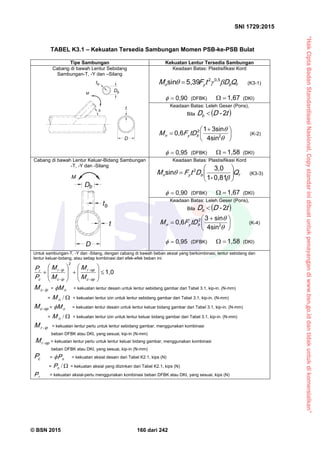 “HakCiptaBadanStandardisasiNasional,Copystandarinidibuatuntukpenayangandiwww.bsn.go.iddantidakuntukdikomersialkan”
SNI 1729:2015
© BSN 2015 160 dari 242
TABEL K3.1 – Kekuatan Tersedia Sambungan Momen PSB-ke-PSB Bulat
Tipe Sambungan Kekuatan Lentur Tersedia Sambungan
Cabang di bawah Lentur Sebidang
Sambungan-T, -Y dan –Silang
Keadaan Batas: Plastisifikasi Kord
fbyn QDtFM 
0 , 525 , 3 9s i n
 (K3-1)
0 , 9 0
 (DFBK)
1 , 6 7
 (DKI)
Keadaan Batas: Leleh Geser (Pons),
Bila  t-DD b
2






 


2
2
4 s i n
3 s i n1
0 , 6
byn tDFM (K-2)
0 , 9 5
 (DFBK)
1 , 5 8
 (DKI)
Cabang di bawah Lentur Keluar-Bidang Sambungan
-T, -Y dan -Silang
Keadaan Batas: Plastisifikasi Kord
fbyn QDtFM 







 0 , 8 1-1
3 , 0
s i n 2
(K3-3)
0 , 9 0
 (DFBK)
1 , 6 7
 (DKI)
Keadaan Batas: Leleh Geser (Pons),
Bila  t-DD b
2






 


2
2
4 s i n
s i n3
0 , 6
byn tDFM (K-4)
0 , 9 5
 (DFBK)
1 , 5 8
 (DKI)
Untuk sambungan-T, -Y dan -Silang, dengan cabang di bawah beban aksial yang berkombinasi, lentur sebidang dan
lentur keluar-bidang, atau setiap kombinasi dari efek-efek beban ini:
1 , 0
2



















o p-c
o p-r
ip-c
ip-r
c
r
M
M
M
M
P
P
ip-cM = nM = kekuatan lentur desain untuk lentur sebidang gambar dari Tabel 3.1, kip-in. (N-mm)
= /nM = kekuatan lentur izin untuk lentur sebidang gambar dari Tabel 3.1, kip-in. (N-mm)
o p-cM = nM = kekuatan lentur desain untuk lentur keluar bidang gambar dari Tabel 3.1, kip-in. (N-mm)
= /nM = kekuatan lentur izin untuk lentur keluar bidang gambar dari Tabel 3.1, kip-in. (N-mm)
ip-rM = kekuatan lentur perlu untuk lentur sebidang gambar, menggunakan kombinasi
beban DFBK atau DKI, yang sesuai, kip-in (N-mm)
o p-rM = kekuatan lentur perlu untuk lentur keluar bidang gambar, menggunakan kombinasi
beban DFBK atau DKI, yang sesuai, kip-in (N-mm)
cP = nP = kekuatan aksial desain dari Tabel K2.1, kips (N)
= /nP = kekuatan aksial yang diizinkan dari Tabel K2.1, kips (N)
rP = kekuatan aksial-perlu menggunakan kombinasi beban DFBK atau DKI, yang sesuai, kips (N)
 