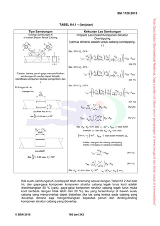 “HakCiptaBadanStandardisasiNasional,Copystandarinidibuatuntukpenayangandiwww.bsn.go.iddantidakuntukdikomersialkan”
SNI 1729:2015
© BSN 2015 166 dari 242
TABEL K4.1 – (lanjutan)
Tipe Sambungan Kekuatan Las Sambungan
Overlap Sambungan K
di bawah Beban Aksial Cabang
Catatan bahwa panah gaya memperlihatkan
sambungan-K overlap dapat terbalik;
Identifikasi komponen struktur pengontrol i dan
j
Potongan A - A
Properti Las Efektif Komponen Struktur
Overlapping
(semua dimensi adalah untuk cabang overlapping,
i )
Bila
%5 0%2 5

vO :
     e o vbe oib
ji
biHvO
i
biHvOvO
ie,














s i n1 0 0s i n1 0 0
-1
5 0
2

(K4-10)
Bila
%8 0%5 0

vO :
     e o vbe oib
ji
biHvO
i
biHvO
ie,














s i n1 0 0s i n1 0 0
-12

(K4-11)
Bila
%1 0 0%8 0

vO :
     e o vbbib
ji
biHvO
i
biHvO
ie,














s i n1 0 0s i n1 0 0
-12

(K4-12)
biBbiB
bity biF
tyF
tBe oib  



/
1 0
(K2-20)
biBbiB
bity biF
bjty bjF
bjtbjBe o vb  



/
1 0
(K2-21)
Bila
0 , 8 5

bBbiB / atau
o5 0

i
 ,
2
/
e oib tidak boleh
melebihi t
2
dan bila
0 , 8 5

bjBbiB / atau
 
o5 0-1 8 0

ji
 ,
2
/
e o vb tidak boleh melebihi 2tbj
Indeks i mengacu ke cabang overlapping
Indeks j mengacu ke cabang overlapping
e ojb
j
bjH
je,
2
s i n
2


 (K4-13)
bjBbjB
bjty bjF
tyF
tBe ojb  



/
1 0
(K4-13)
Bila
0 , 8 5
BbjB / atau
o5 0

j
 ,   jbjt-bjHje,

s i n1 , 22
/
Bila suatu sambungan-K overlapped telah dirancang sesuai dengan Tabel K2.2 dari bab
ini, dan gaya-gaya komponen komponen struktur cabang tegak lurus kord adalah
diseimbangkan 80 % (yaitu, gaya-gaya komponen struktur cabang tegak lurus muka
kord berbeda dengan tidak lebih dari 20 %), las yang tersembunyi di bawah suatu
cabang yang meng-overlap dapat diabaikan jika las yang tersisa pada cabang yang
dioverlap dimana saja mengembangkan kapasitas penuh dari dinding-dinding
komponen struktur cabang yang dioverlap.
 