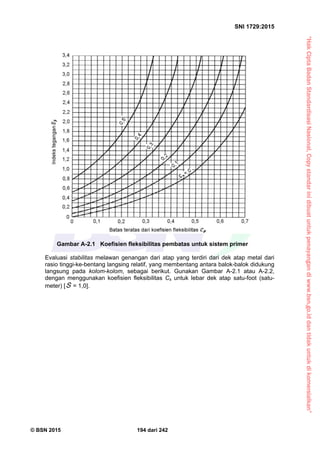 “HakCiptaBadanStandardisasiNasional,Copystandarinidibuatuntukpenayangandiwww.bsn.go.iddantidakuntukdikomersialkan”
SNI 1729:2015
© BSN 2015 194 dari 242
Gambar A-2.1 Koefisien fleksibilitas pembatas untuk sistem primer
Evaluasi stabilitas melawan genangan dari atap yang terdiri dari dek atap metal dari
rasio tinggi-ke-bentang langsing relatif, yang membentang antara balok-balok didukung
langsung pada kolom-kolom, sebagai berikut. Gunakan Gambar A-2.1 atau A-2.2,
dengan menggunakan koefisien fleksibilitas Cs untuk lebar dek atap satu-foot (satu-
meter) [ S = 1,0].
 