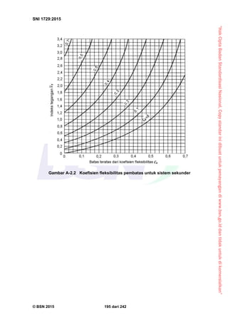 “HakCiptaBadanStandardisasiNasional,Copystandarinidibuatuntukpenayangandiwww.bsn.go.iddantidakuntukdikomersialkan”
SNI 1729:2015
© BSN 2015 195 dari 242
Gambar A-2.2 Koefisien fleksibilitas pembatas untuk sistem sekunder
 