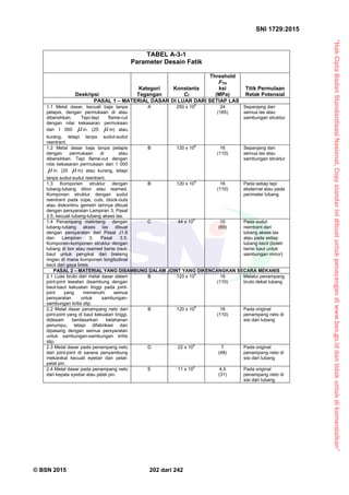 “HakCiptaBadanStandardisasiNasional,Copystandarinidibuatuntukpenayangandiwww.bsn.go.iddantidakuntukdikomersialkan”
SNI 1729:2015
© BSN 2015 202 dari 242
TABEL A-3-1
Parameter Desain Fatik
Deskripsi
Kategori
Tegangan
Konstanta
Cf
Threshold
FTH
ksi
(MPa)
Titik Permulaan
Retak Potensial
PASAL 1 – MATERIAL DASAR DI LUAR DARI SETIAP LAS
1.1 Metal dasar, kecuali baja tanpa
pelapis, dengan permukaan di atau
dibersihkan. Tepi-tepi flame-cut
dengan nilai kekasaran permukaan
dari 1 000  in. (25  m) atau
kurang, tetapi tanpa sudut-sudut
reentrant.
A 250 x 10
8
24
(165)
Sepanjang dari
semua las atau
sambungan struktur
1.2 Metal dasar baja tanpa pelapis
dengan permukaan di atau
dibersihkan. Tepi flame-cut dengan
nilai kekasaran permukaan dari 1 000
 in. (25  m) atau kurang, tetapi
tanpa sudut-sudut reentrant.
B 120 x 10
8
16
(110)
Sepanjang dari
semua las atau
sambungan struktur
1.3 Komponen struktur dengan
lubang-lubang dibor atau reamed.
Komponen struktur dengan sudut
reentrant pada cope, cuts, block-outs
atau diskontinu gemetri lainnya dibuat
dengan persyaratan Lampiran 3, Pasal
3.5, kecuali lubang-lubang akses las.
B 120 x 10
8
16
(110)
Pada setiap tepi
eksternal atau pada
perimeter lubang
1.4 Penampang melintang dengan
lubang-lubang akses las dibuat
dengan persyaratan dari Pasal J1.6
dan Lampiran 3, Pasal 3.5.
Komponen-komponen struktur dengan
lubang di bor atau reamed berisi baut-
baut untuk pengikat dari breising
ringan di mana komponen longitudinal
kecil dari gaya breis.
C 44 x 10
8
10
(69)
Pada sudut
reentrant dari
lubang akses las
atau pada setiap
lubang kecil (boleh
berisi baut untuk
sambungan minor)
PASAL 2 – MATERIAL YANG DISAMBUNG DALAM JOINT YANG DIKENCANGKAN SECARA MEKANIS
2.1 Luas bruto dari metal dasar dalam
joint-joint lewatan disambung dengan
baut-baut kekuatan tinggi pada joint-
joint yang memenuhi semua
persyaratan untuk sambungan-
sambungan kritis slip.
B 120 x 10
8
16
(110)
Melalui penampang
bruto dekat lubang
2.2 Metal dasar penampang neto dari
joint-joint yang di baut kekuatan tinggi,
didesain berdasarkan ketahanan
penumpu, tetapi difabrikasi dan
dipasang dengan semua persyaratan
untuk sambungan-sambungan kritis
slip.
B 120 x 10
8
16
(110)
Pada original
penampang neto di
sisi dari lubang
2.3 Metal dasar pada penampang neto
dari joint-joint di sarana penyambung
mekanikal kecuali eyebar dan pelat-
pelat pin.
D 22 x 10
8
7
(48)
Pada original
penampang neto di
sisi dari lubang
2.4 Metal dasar pada penampang neto
dari kepala eyebar atau pelat pin.
E 11 x 10
8
4,5
(31)
Pada original
penampang neto di
sisi dari lubang
 