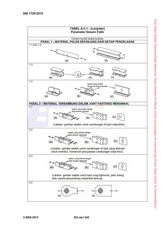 “HakCiptaBadanStandardisasiNasional,Copystandarinidibuatuntukpenayangandiwww.bsn.go.iddantidakuntukdikomersialkan”
SNI 1729:2015
© BSN 2015 203 dari 242
TABEL A-3.1 - (Lanjutan)
Parameter Desain Fatik
Contoh-contoh tipikal ilustrasi
PASAL 1 – MATERIAL POLOS SEPANJANG DARI SETIAP PENGELASAN
1.1 dan 1.2
1.3
1.4
PASAL 2 – MATERIAL TERSAMBUNG DALAM JOINT FASTENED MEKANIKAL
2.1
2.2
2.3
2.4
 