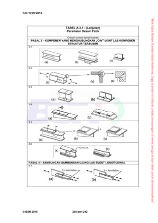 “HakCiptaBadanStandardisasiNasional,Copystandarinidibuatuntukpenayangandiwww.bsn.go.iddantidakuntukdikomersialkan”
SNI 1729:2015
© BSN 2015 205 dari 242
TABEL A-3.1 - (Lanjutan)
Parameter Desain Fatik
Contoh-contoh tipikal ilustrasi
PASAL 3 – KOMPONEN YANG MENGHUBUNGKAN JOINT-JOINT LAS KOMPONEN
STRUKTUR TERSUSUN
3.1
3.2
3.3
3.4
3.5
3.6
PASAL 4 – SAMBUNGAN-SAMBUNGAN UJUNG LAS SUDUT LONGITUDINAL
4.1
 