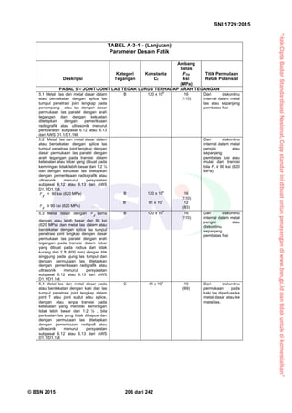 “HakCiptaBadanStandardisasiNasional,Copystandarinidibuatuntukpenayangandiwww.bsn.go.iddantidakuntukdikomersialkan”
SNI 1729:2015
© BSN 2015 206 dari 242
TABEL A-3-1 - (Lanjutan)
Parameter Desain Fatik
Deskripsi
Kategori
Tegangan
Konstanta
Cf
Ambang
batas
FTH
ksi
(MPa)
Titik Permulaan
Retak Potensial
PASAL 5 – JOINT-JOINT LAS TEGAK LURUS TERHADAP ARAH TEGANGAN
5.1 Metal las dan metal dasar dalam
atau berdekatan dengan splice las
tumpul penetrasi joint lengkap pada
penampang atau las dengan dasar
permukaan las paralel dengan arah
tegangan dan dengan kekuatan
ditetapkan dengan pemeriksaan
radiografik atau ultrasonik menurut
persyaratan subpasal 6.12 atau 6.13
dari AWS D1.1/D1.1M.
B 120 x 10
8
16
(110)
Dari diskontinu
internal dalam metal
las atau sepanjang
pembatas fusi
5.2 Metal las dan metal dasar dalam
atau berdekatan dengan splice las
tumpul penetrasi joint lengkap dengan
dasar permukaan las paralel dengan
arah tegangan pada transisi dalam
ketebalan atau lebar yang dibuat pada
kemiringan tidak lebih besar dari 1:2 ½
dan dengan kekuatan las ditetapkan
dengan pemeriksaan radiografik atau
ultrasonik menurut persyaratan
subpasal 6.12 atau 6.13 dari AWS
D1.1/D1.1M.
yF < 90 ksi (620 MPa)
yF ≥ 90 ksi (620 MPa) .
B
B‘
120 x 108
61 x 10
8
16
(110)
12
(83)
Dari diskontinu
internal dalam metal
pengisi atau
sepanjang
pembatas fusi atau
mulai dari transisi
bila Fy ≥ 90 ksi (620
MPa)
5.3 Metal dasar dengan
yF sama
dengan atau lebih besar dari 90 ksi
(620 MPa) dan metal las dalam atau
berdekatan dengan splice las tumpul
penetrasi joint lengkap dengan dasar
permukaan las paralel dengan arah
tegangan pada transisi dalam lebar
yang dibuat pada radius dari tidak
kurang dari 2 ft (600 mm) dengan titik
singgung pada ujung las tumpul dan
dengan permukaan las ditetapkan
dengan pemeriksaan radigrafik atau
ultrasonik menurut persyaratan
subpasal 6.12 atau 6.13 dari AWS
D1.1/D1.1M.
B 120 x 10
8
16
(110)
Dari diskontinu
internal dalam metal
pengisi atau
diskontinu
sepanjang
pembatas fusi
5.4 Metal las dan metal dasar pada
atau berdekatan dengan kaki dari las
tumpul penetrasi joint lengkap dalam
joint T atau joint sudut atau splice,
dengan atau tanpa transisi pada
ketebalan yang memiliki kemiringan
tidak lebih besar dari 1:2 ½ , bila
perkuatan las yang tidak dihapus dan
dengan permukaan las ditetapkan
dengan pemeriksaan radigrafi atau
ultrasonik menurut persyaratan
subpasal 6.12 atau 6.13 dari AWS
D1.1/D1.1M.
C 44 x 10
8
10
(69)
Dari diskontinu
permukaan pada
kaki las diperluas ke
metal dasar atau ke
metal las.
 