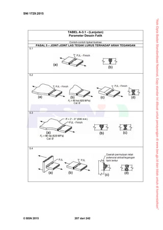 “HakCiptaBadanStandardisasiNasional,Copystandarinidibuatuntukpenayangandiwww.bsn.go.iddantidakuntukdikomersialkan”
SNI 1729:2015
© BSN 2015 207 dari 242
TABEL A-3.1 - (Lanjutan)
Parameter Desain Fatik
Contoh-contoh tipikal ilustrasi
PASAL 5 – JOINT-JOINT LAS TEGAK LURUS TERHADAP ARAH TEGANGAN
5.1
5.2
5.3
5.4
 
