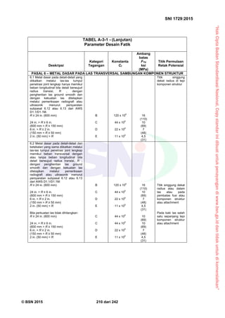 “HakCiptaBadanStandardisasiNasional,Copystandarinidibuatuntukpenayangandiwww.bsn.go.iddantidakuntukdikomersialkan”
SNI 1729:2015
© BSN 2015 210 dari 242
TABEL A-3-1 - (Lanjutan)
Parameter Desain Fatik
Deskripsi
Kategori
Tegangan
Konstanta
Cf
Ambang
batas
FTH
ksi
(MPa)
Titik Permulaan
Retak Potensial
PASAL 6 – METAL DASAR PADA LAS TRANSVERSAL SAMBUNGAN KOMPONEN STRUKTUR
6.1 Metal dasar pada detail-detail yang
diikatkan melalui las-las tumpul
penetrasi joint lengkap hanya memikul
beban longitudinal bila detail berwujud
radius transisi, R , dengan
penghentian las ground smooth dan
dengan kekuatan las ditetapkan
melalui pemeriksaan radiografi atau
ultrasonik menurut persyaratan
subpasal 6.12 atau 6.13 dari AWS
D1.1/D1.1M.
R ≥ 24 in. (600 mm)
24 in. > R ≥ 6 in.
(600 mm > R ≥ 150 mm)
6 in. > R ≥ 2 in.
(150 mm > R ≥ 50 mm)
2 in. (50 mm) > R
B
C
D
E
120 x 108
44 x 10
8
22 x 10
8
11 x 10
8
16
(110)
10
(69)
7
(48)
4,5
(31)
Titik singgung
dekat radius di tepi
komponen struktur
6.2 Metal dasar pada detail-detail dari
ketebalan yang sama diikatkan melalui
las-las tumpul penetrasi joint lengkap
memikul beban transversal dengan
atau tanpa beban longitudinal bila
detail berwujud radius transisi, R ,
dengan penghentian las ground
smooth dan dengan kekuatan las
ditetapkan melalui pemeriksaan
radiografi atau ultrasonik menurut
persyaratan subpasal 6.12 atau 6.13
dari AWS D1.1/D1.1M:
R ≥ 24 in. (600 mm)
24 in. > R ≥ 6 in.
(600 mm > R ≥ 150 mm)
6 in. > R ≥ 2 in.
(150 mm > R ≥ 50 mm)
2 in. (50 mm) > R
Bila perkuatan las tidak dihilangkan:
R ≥ 24 in. (600 mm)
24 in. > R ≥ 6 in.
(600 mm > R ≥ 150 mm)
6 in. > R ≥ 2 in.
(150 mm > R ≥ 50 mm)
2 in. (50 mm) > R
B
C
D
E
C
C
D
E
120 x 108
44 x 10
8
22 x 10
8
11 x 10
8
44 x 10
8
44 x 10
8
22 x 10
8
11 x 10
8
16
(110)
10
(69)
7
(48)
4,5
(31)
10
(69)
10
(69)
7
(48)
4,5
(31)
Titik singgung dekat
radius atau dalam
las atau pada
pembatas fusi atau
komponen struktur
atau attachment
Pada kaki las salah
satu sepanjang tepi
komponen struktur
atau attachment
 