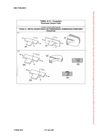 “HakCiptaBadanStandardisasiNasional,Copystandarinidibuatuntukpenayangandiwww.bsn.go.iddantidakuntukdikomersialkan”
SNI 1729:2015
© BSN 2015 211 dari 242
TABEL A-3.1 - (Lanjutan)
Parameter Desain Fatik
Contoh-contoh tipikal ilustrasi
PASAL 6 – METAL DASAR PADA LAS TRANSVERSAL SAMBUNGAN KOMPONEN
STRUKTUR
6.1
6.2
 