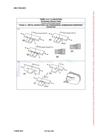 “HakCiptaBadanStandardisasiNasional,Copystandarinidibuatuntukpenayangandiwww.bsn.go.iddantidakuntukdikomersialkan”
SNI 1729:2015
© BSN 2015 213 dari 242
TABEL A-3.1 (LANJUTAN)
Parameter Desain Fatik
Contoh-contoh tipikal ilustrasi
PASAL 6 – METAL DASAR PADA LAS TRANSVERSAL SAMBUNGAN KOMPONEN
STRUKTUR
6.3
6.4
 