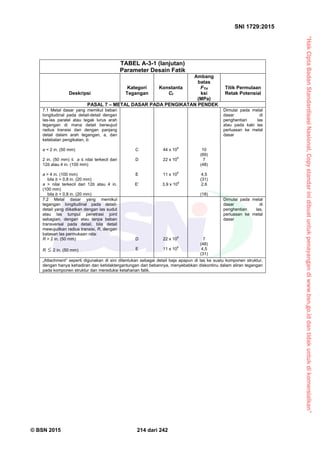 “HakCiptaBadanStandardisasiNasional,Copystandarinidibuatuntukpenayangandiwww.bsn.go.iddantidakuntukdikomersialkan”
SNI 1729:2015
© BSN 2015 214 dari 242
TABEL A-3-1 (lanjutan)
Parameter Desain Fatik
Deskripsi
Kategori
Tegangan
Konstanta
Cf
Ambang
batas
FTH
ksi
(MPa)
Titik Permulaan
Retak Potensial
PASAL 7 – METAL DASAR PADA PENGIKATAN PENDEK
7.1 Metal dasar yang memikul beban
longitudinal pada detail-detail dengan
las-las paralel atau tegak lurus arah
tegangan di mana detail berwujud
radius transisi dan dengan panjang
detail dalam arah tegangan, a, dan
ketebalan pengikatan, b:
a < 2 in. (50 mm)
2 in. (50 mm) ≤ a ≤ nilai terkecil dari
12b atau 4 in. (100 mm)
a > 4 in. (100 mm)
bila b > 0,8 in. (20 mm)
a > nilai terkecil dari 12b atau 4 in.
(100 mm)
bila b > 0,8 in. (20 mm)
C
D
E
E‘
44 x 108
22 x 10
8
11 x 10
8
3,9 x 10
8
10
(69)
7
(48)
4,5
(31)
2,6
(18)
Dimulai pada metal
dasar di
penghentian las
atau pada kaki las
perluasan ke metal
dasar
7.2 Metal dasar yang memikul
tegangan longitudinal pada detail-
detail yang diikatkan dengan las sudut
atau las tumpul penetrasi joint
sebagian, dengan atau tanpa beban
transversal pada detail, bila detail
mewujudkan radius transisi, R, dengan
batasan las permukaan rata:
R > 2 in. (50 mm)
R  2 in. (50 mm)
D
E
22 x 108
11 x 10
8
7
(48)
4,5
(31)
Dimulai pada metal
dasar di
penghentian las,
perluasan ke metal
dasar
„Attachment“ seperti digunakan di sini ditentukan sebagai detail baja apapun di las ke suatu komponen struktur,
dengan hanya kehadiran dan ketidaktergantungan dari bebannya, menyebabkan diskontinu dalam aliran tegangan
pada komponen struktur dan mereduksi ketahanan fatik.
 