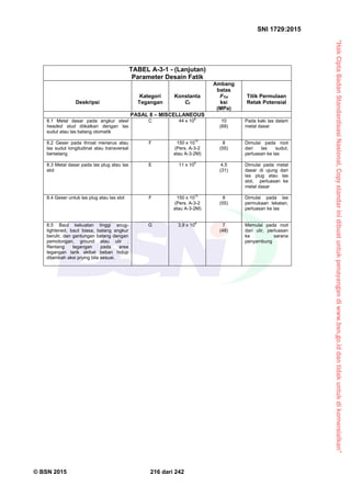 “HakCiptaBadanStandardisasiNasional,Copystandarinidibuatuntukpenayangandiwww.bsn.go.iddantidakuntukdikomersialkan”
SNI 1729:2015
© BSN 2015 216 dari 242
TABEL A-3-1 - (Lanjutan)
Parameter Desain Fatik
Deskripsi
Kategori
Tegangan
Konstanta
Cf
Ambang
batas
FTH
ksi
(MPa)
Titik Permulaan
Retak Potensial
PASAL 8 – MISCELLANEOUS
8.1 Metal dasar pada angkur steel
headed stud diikatkan dengan las
sudut atau las batang otomatik
C 44 x 10
8
10
(69)
Pada kaki las dalam
metal dasar
8.2 Geser pada throat menerus atau
las sudut longitudinal atau transversal
berselang
F 150 x 10
10
(Pers. A-3-2
atau A-3-2M)
8
(55)
Dimulai pada root
dari las sudut,
perluasan ke las
8.3 Metal dasar pada las plug atau las
slot
E 11 x 10
8
4,5
(31)
Dimulai pada metal
dasar di ujung dari
las plug atau las
slot, perluasan ke
metal dasar
8.4 Geser untuk las plug atau las slot F 150 x 10
10
(Pers. A-3-2
atau A-3-2M)
8
(55)
Dimulai pada las
permukaan lekatan,
perluasan ke las
8.5 Baut kekuatan tinggi snug-
tightened, baut biasa, batang angkur
berulir, dan gantungan batang dengan
pemotongan, ground atau ulir .
Rentang tegangan pada area
tegangan tarik akibat beban hidup
ditambah aksi prying bila sesuai.
G 3,9 x 10
8
7
(48)
Memulai pada root
dari ulir, perluasan
ke sarana
penyambung
 