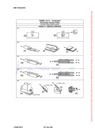 “HakCiptaBadanStandardisasiNasional,Copystandarinidibuatuntukpenayangandiwww.bsn.go.iddantidakuntukdikomersialkan”
SNI 1729:2015
© BSN 2015 217 dari 242
TABEL A-3.1 - (Lanjutan)
Parameter Desain Fatik
Contoh-contoh tipikal ilustrasi
PASAL 8 – MISCELLANEOUS
8.1
8.2
8.3
8.4
8.5
 