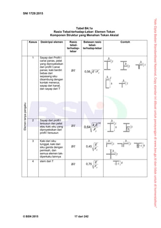 “HakCiptaBadanStandardisasiNasional,Copystandarinidibuatuntukpenayangandiwww.bsn.go.iddantidakuntukdikomersialkan”
SNI 1729:2015
© BSN 2015 17 dari 242
Tabel B4.1a
Rasio Tebal-terhadap-Lebar: Elemen Tekan
Komponen Struktur yang Menahan Tekan Aksial
Kasus Deskripsi elemen Rasio
tebal-
terhadap-
lebar
Batasan rasio
tebal-
terhadap-lebar
Contoh
Elementanpapengaku
1 Sayap dari Profil I
canai panas, pelat
yang diproyeksikan
dari profil I canai
panas; kaki berdiri
bebas dari
sepasang siku
disambung dengan
kontak menerus,
sayap dari kanal,
dan sayap dari T
tb
/
yFE
/0 , 5 6
2 Sayap dari profil I
tersusun dan pelat
atau kaki siku yang
diproyeksikan dari
profil I tersusun
tb
/
[ a ]
0 , 6 4
y
c
F
Ek
3 Kaki dari siku
tunggal, kaki dari
siku ganda dengan
pemisah, dan
semua elemen tak-
diperkaku lainnya
tb
/
yF
E0 , 4 5
4 stem dari T
tb
/
yF
E0 , 7 5
 