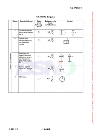 “HakCiptaBadanStandardisasiNasional,Copystandarinidibuatuntukpenayangandiwww.bsn.go.iddantidakuntukdikomersialkan”
SNI 1729:2015
© BSN 2015 18 dari 242
Tabel B4.1a (Lanjutan)
Kasus Deskripsi elemen Rasio
tebal-
terhadap-
lebar
Batasan rasio
tebal-
terhadap-lebar
Contoh
Elemenyangdiperkaku
5 badan dari profil I
simetris ganda dan
kanal
tb
/
yF
E1 , 4 9
6 dinding PSB
persegi dan boks
dari ketebalan
merata
tb
/
yF
E1 , 4 0
7 Pelat penutup
sayap dan pelat
diafragma antara
deretan sarana
penyambung atau
las
tb
/
yF
E1 , 4 0
8 Semua elemen
diperkaku lainnya tb
/
yF
E1 , 4 9
9 PSB bulat
tD
/
yF
E0 , 1 1
 