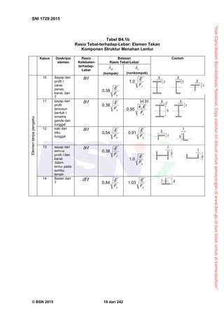 “HakCiptaBadanStandardisasiNasional,Copystandarinidibuatuntukpenayangandiwww.bsn.go.iddantidakuntukdikomersialkan”
SNI 1729:2015
© BSN 2015 19 dari 242
Tabel B4.1b
Rasio Tebal-terhadap-Lebar: Elemen Tekan
Komponen Struktur Menahan Lentur
Kasus Deskripsi
elemen
Rasio
Ketebalan-
terhadap-
Lebar
Batasan
Rasio Tebal-Lebar
Contoh
p

(kompak)
r

(nonkompak)
Elementanpapengaku
10 Sayap dari
profil I
canai
panas,
kanal, dan
T
tb
/
yF
E0 , 3 8 yF
E1 , 0
11 sayap dari
profil
tersusun
bentuk I
simetris
ganda dan
tunggal
tb
/
yF
E0 , 3 8 [a] [b]
L
c
F
Ek0 , 9 5
12 kaki dari
siku
tunggal
tb
/
yF
E0 , 5 4
yF
E0 , 9 1
13 sayap dari
semua
profil I dan
kanal
dalam
lentur pada
sumbu
lemah
tb
/
yF
E0 , 3 8
yF
E1 , 0
14 Badan dari
T
td
/
yF
E0 , 8 4
yF
E1 , 0 3
 