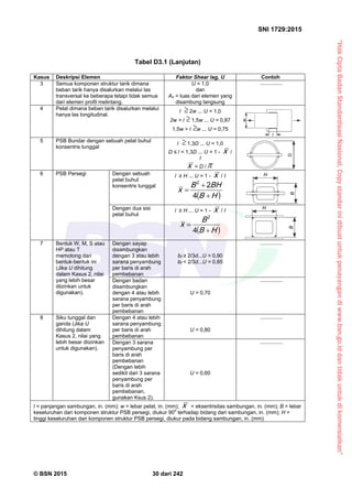 “HakCiptaBadanStandardisasiNasional,Copystandarinidibuatuntukpenayangandiwww.bsn.go.iddantidakuntukdikomersialkan”
SNI 1729:2015
© BSN 2015 30 dari 242
Tabel D3.1 (Lanjutan)
Kasus Deskripsi Elemen Faktor Shear lag, U Contoh
3 Semua komponen struktur tarik dimana
beban tarik hanya disalurkan melalui las
transversal ke beberapa tetapi tidak semua
dari elemen profil melintang.
U = 1,0
dan
An = luas dari elemen yang
disambung langsung
4 Pelat dimana beban tarik disalurkan melalui
hanya las longitudinal.
l 2w ... U = 1,0
2w > l 1,5w ... U = 0,87
1,5w > l w ... U = 0,75
5 PSB Bundar dengan sebuah pelat buhul
konsentris tunggal
l 1,3D ... U = 1,0
D ≤ l < 1,3D ... U = 1 - x /
I
x = D /
6 PSB Persegi Dengan sebuah
pelat buhul
konsentris tunggal
l ≥ H ... U = 1 - x / I
 HB
B HB
x


 4
22
Dengan dua sisi
pelat buhul
l ≥ H ... U = 1 - x / I
 HB
B
x

 4
2
7 Bentuk W, M, S atau
HP atau T
memotong dari
bentuk-bentuk ini
(Jika U dihitung
dalam Kasus 2, nilai
yang lebih besar
diizinkan untuk
digunakan).
Dengan sayap
disambungkan
dengan 3 atau lebih
sarana penyambung
per baris di arah
pembebanan
bf ≥ 2/3d...U = 0,90
bf < 2/3d...U = 0,85
Dengan badan
disambungkan
dengan 4 atau lebih
sarana penyambung
per baris di arah
pembebanan
U = 0,70
8 Siku tunggal dan
ganda (Jika U
dihitung dalam
Kasus 2, nilai yang
lebih besar diizinkan
untuk digunakan).
Dengan 4 atau lebih
sarana penyambung
per baris di arah
pembebanan
U = 0,80
Dengan 3 sarana
penyambung per
baris di arah
pembebanan
(Dengan lebih
sedikit dari 3 sarana
penyambung per
baris di arah
pembebanan,
gunakan Ksus 2).
U = 0,60
l = panjangan sambungan, in. (mm); w = lebar pelat, in. (mm); x = eksentrisitas sambungan, in. (mm); B = lebar
keseluruhan dari komponen struktur PSB persegi, diukur 90
o
terhadap bidang dari sambungan, in. (mm); H =
tinggi keseluruhan dari komponen struktur PSB persegi, diukur pada bidang sambungan, in. (mm)
 