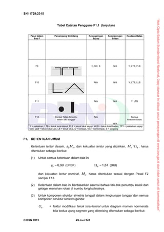 “HakCiptaBadanStandardisasiNasional,Copystandarinidibuatuntukpenayangandiwww.bsn.go.iddantidakuntukdikomersialkan”
SNI 1729:2015
© BSN 2015 49 dari 242
Tabel Catatan Pengguna F1.1 (lanjutan)
Pasal dalam
Bab F
Penampang Melintang Kelangsingan
Sayap
Kelangsingan
Badan
Keadaan Batas
F9 C, NC, S N/A Y, LTB, FLB
F10 N/A N/A Y, LTB, LLB
F11 N/A N/A Y, LTB
F12 Bentuk Tidak-Simetris,
selain siku tunggal
N/A
N/A
Semua
keadaan batas
Y = pelelehan, LTB = tekuk torsi-lateral, FLB = tekuk lokal sayap, WLB = tekuk lokal badan, TFY = pelelehan sayap
tarik, LLB = tekuk lokal kaki, LB = tekuk lokal, C = kompak, NC = nonkompak, S = langsing
F1. KETENTUAN UMUM
Ketentuan lentur desain, nb M , dan kekuatan lentur yang diizinkan, bnM / , harus
ditentukan sebagai berikut:
(1) Untuk semua ketentuan dalam bab ini
0 , 9 0
b
 (DFBK)
1 , 6 7
 b
(DKI)
dan kekuatan lentur nominal, nM , harus ditentukan sesuai dengan Pasal F2
sampai F13.
(2) Ketentuan dalam bab ini berdasarkan asumsi bahwa titik-titik penumpu balok dan
gelagar menahan rotasi di sumbu longitudinalnya.
(3) Untuk komponen struktur simetris tunggal dalam lengkungan tunggal dan semua
komponen struktur simetris ganda:
bC = faktor modifikasi tekuk torsi-lateral untuk diagram momen nonmerata
bila kedua ujung segmen yang dibreising ditentukan sebagai berikut:
 