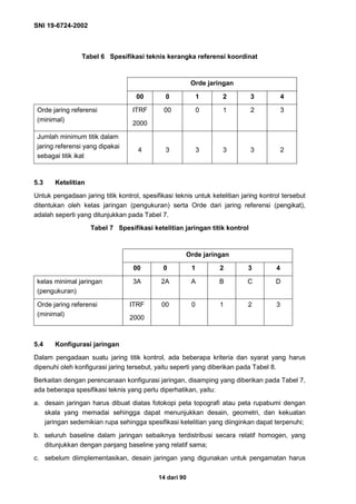 SNI 19-6724-2002
14 dari 90
Tabel 6 Spesifikasi teknis kerangka referensi koordinat
Orde jaringan
00 0 1 2 3 4
Orde jaring referensi
(minimal)
ITRF
2000
00 0 1 2 3
Jumlah minimum titik dalam
jaring referensi yang dipakai
sebagai titik ikat
4 3 3 3 3 2
5.3 Ketelitian
Untuk pengadaan jaring titik kontrol, spesifikasi teknis untuk ketelitian jaring kontrol tersebut
ditentukan oleh kelas jaringan (pengukuran) serta Orde dari jaring referensi (pengikat),
adalah seperti yang ditunjukkan pada Tabel 7.
Tabel 7 Spesifikasi ketelitian jaringan titik kontrol
Orde jaringan
00 0 1 2 3 4
kelas minimal jaringan
(pengukuran)
3A 2A A B C D
Orde jaring referensi
(minimal)
ITRF
2000
00 0 1 2 3
5.4 Konfigurasi jaringan
Dalam pengadaan suatu jaring titik kontrol, ada beberapa kriteria dan syarat yang harus
dipenuhi oleh konfigurasi jaring tersebut, yaitu seperti yang diberikan pada Tabel 8.
Berkaitan dengan perencanaan konfigurasi jaringan, disamping yang diberikan pada Tabel 7,
ada beberapa spesifikasi teknis yang perlu diperhatikan, yaitu:
a. desain jaringan harus dibuat diatas fotokopi peta topografi atau peta rupabumi dengan
skala yang memadai sehingga dapat menunjukkan desain, geometri, dan kekuatan
jaringan sedemikian rupa sehingga spesifikasi ketelitian yang diinginkan dapat terpenuhi;
b. seluruh baseline dalam jaringan sebaiknya terdistribusi secara relatif homogen, yang
ditunjukkan dengan panjang baseline yang relatif sama;
c. sebelum diimplementasikan, desain jaringan yang digunakan untuk pengamatan harus
 