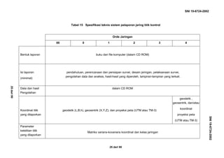 SNI 19-6724-2002
25 dari 90
Tabel 15 Spesifikasi teknis sistem pelaporan jaring titik kontrol
Orde Jaringan
00 0 1 2 3 4
Bentuk laporan buku dan file komputer (dalam CD ROM)
Isi laporan
(minimal)
pendahuluan, perencanaan dan persiapan survei, desain jaringan, pelaksanaan survei,
pengolahan data dan analisis, hasil-hasil yang diperoleh, lampiran-lampiran yang terkait.
Data dan hasil
Pengolahan
dalam CD ROM
Koordinat titik
yang dilaporkan
geodetik (L,B,h), geosentrik (X,Y,Z), dan proyeksi peta (UTM atau TM-3)
geodetik ,
geosentrik, dan/atau
koordinat
proyeksi peta
(UTM atau TM-3)
Parameter
ketelitian titik
yang dilaporkan
Matriks varians-kovarians koordinat dan kelas jaringan
SNI19-6724-2002
25dari90
 