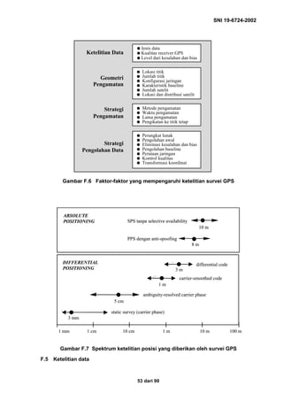 SNI 19-6724-2002
53 dari 90
Gambar F.6 Faktor-faktor yang mempengaruhi ketelitian survei GPS
Gambar F.7 Spektrum ketelitian posisi yang diberikan oleh survei GPS
F.5 Ketelitian data
q Jenis data
q Kualitas receiver GPS
q Level dari kesalahan dan bias
q Lokasi titik
q Jumlah titik
q Konfigurasi jaringan
q Karakteristik baseline
q Jumlah satelit
q Lokasi dan distribusi satelit
q Metode pengamatan
q Waktu pengamatan
q Lama pengamatan
q Pengikatan ke titik tetap
q Perangkat lunak
q Pengolahan awal
q Eliminasi kesalahan dan bias
q Pengolahan baseline
q Perataan jaringan
q Kontrol kualitas
q Transformasi koordinat
Ketelitian Data
Geometri
Pengamatan
Strategi
Pengamatan
Strategi
Pengolahan Data
DIFFERENTIAL
POSITIONING
ABSOLUTE
POSITIONING
3 mm
static survey (carrier phase)
5 cm
1 m
carrier-smoothed code
3 m
differential code
1 mm 1 cm 1 m10 cm 10 m 100 m
8 m
PPS dengan anti-spoofing
10 m
SPS tanpa selective availability
ambiguity-resolved carrier phase
DIFFERENTIAL
POSITIONING
ABSOLUTE
POSITIONING
ABSOLUTE
POSITIONING
3 mm
static survey (carrier phase)
5 cm
1 m
carrier-smoothed code
3 m
differential code
1 mm 1 cm 1 m10 cm 10 m 100 m
8 m
PPS dengan anti-spoofing
10 m
SPS tanpa selective availability
10 m
SPS tanpa selective availability
ambiguity-resolved carrier phase
 