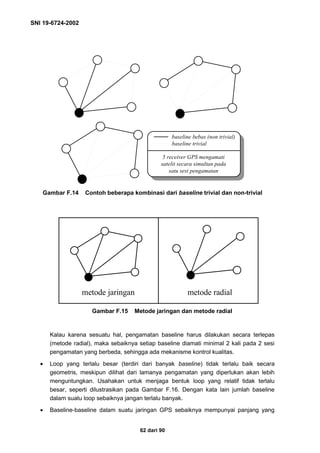 SNI 19-6724-2002
62 dari 90
Gambar F.14 Contoh beberapa kombinasi dari baseline trivial dan non-trivial
Gambar F.15 Metode jaringan dan metode radial
Kalau karena sesuatu hal, pengamatan baseline harus dilakukan secara terlepas
(metode radial), maka sebaiknya setiap baseline diamati minimal 2 kali pada 2 sesi
pengamatan yang berbeda, sehingga ada mekanisme kontrol kualitas.
• Loop yang terlalu besar (terdiri dari banyak baseline) tidak terlalu baik secara
geometris, meskipun dilihat dari lamanya pengamatan yang diperlukan akan lebih
menguntungkan. Usahakan untuk menjaga bentuk loop yang relatif tidak terlalu
besar, seperti dilustrasikan pada Gambar F.16. Dengan kata lain jumlah baseline
dalam suatu loop sebaiknya jangan terlalu banyak.
• Baseline-baseline dalam suatu jaringan GPS sebaiknya mempunyai panjang yang
5 receiver GPS mengamati
satelit secara simultan pada
satu sesi pengamatan
baseline bebas (non trivial)
baseline trivial
metode jaringan metode radial
 