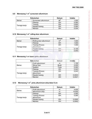 SNI 7393:2008
5 dari 9
6.9 Memasang 1 m2
sunscreen alluminium
Kebutuhan Satuan Indeks
Bahan Sunscreen alluminium M2
1,000
Pekerja OH 0,080
Tukang OH 0,800
Kepala tukang OH 0,080
Tenaga kerja
Mandor OH 0,004
6.10 Memasang 1 m2
rolling door alluminium
Kebutuhan Satuan Indeks
Bahan Rolling door alluminium m2
1,000
Pekerja OH 1,000
Tukang Khusus
alluminium
OH 1,000
Kepala tukang OH 0,100
Tenaga kerja
Mandor OH 0,050
6.11 Memasang 1 m kusen pintu alluminium
Kebutuhan Satuan Indeks
Profil alluminium m 1,100
Skrup fixer Buah 2,000Bahan
Sealant Tube 0,060
Pekerja OH 0,043
Tukang Khusus
alluminium
OH 0,043
Kepala tukang OH 0,0043
Tenaga kerja
Mandor OH 0,0021
6.12 Memasang 1 m2
pintu alluminium strip lebar 8 cm
Kebutuhan Satuan Indeks
Profil alluminium m’ 4,400
Bahan
Alluminium strip m’ 14,600
Pekerja OH 0,085
Tukang Khusus
alluminium
OH 0,085
Kepala tukang OH 0,0085
Tenaga kerja
Mandor OH 0,0042
“HakCiptaBadanStandardisasiNasional,Copystandarinidibuatuntukpenayangandiwebsitedantidakuntukdikomersialkan”
 
