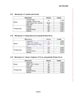 SNI 7393:2008
7 dari 9
6.17 Memasang 1 m2
jendela nako & tralis
Kebutuhan Satuan Indeks
Jendela nako
(rangka + kaca 5 mm)
m2
1,100
Paku skrup 1 cm – 2,5 cm Buah 10,000
Bahan
Besi strip m’
7,000
Pekerja OH 0,200
Tukang OH 0,200
Kepala tukang OH 0,020
Tenaga kerja
Mandor OH 0,001
6.18 Memasang 1 m’ talang datar/ jurai seng bjls 28 lebar 90 cm
Kebutuhan Satuan Indeks
Seng plat m’ 1,050
Paku 1 cm - 2,5 cm kg 0,015
Bahan
Papan kayu kelas II atau
III
m3
0,019
Pekerja OH 0,200
Tukang OH 0,400
Kepala tukang OH 0,025
Tenaga kerja
Mandor OH 0,010
6.19 Memasang 1 m’ talang ½ lingkaran D-15 cm, seng plat bjls 30 lebar 45 cm
Kebutuhan Satuan Indeks
Seng plat m 1,050
Paku 1 cm – 2,5 cm kg 0,010Bahan
Besi strip kg 0,500
Pekerja OH 0,150
Tukang OH 0,300
Kepala tukang OH 0,030
Tenaga kerja
Mandor OH 0,008 “HakCiptaBadanStandardisasiNasional,Copystandarinidibuatuntukpenayangandiwebsitedantidakuntukdikomersialkan”
 