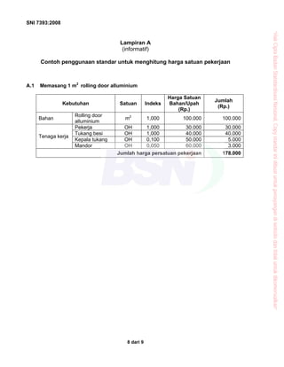 SNI 7393:2008
8 dari 9
Lampiran A
(informatif)
Contoh penggunaan standar untuk menghitung harga satuan pekerjaan
A.1 Memasang 1 m2
rolling door alluminium
Kebutuhan Satuan Indeks
Harga Satuan
Bahan/Upah
(Rp.)
Jumlah
(Rp.)
Bahan
Rolling door
alluminium
m2
1,000 100.000 100.000
Pekerja OH 1,000 30.000 30.000
Tukang besi OH 1,000 40.000 40.000
Kepala tukang OH 0,100 50.000 5.000
Tenaga kerja
Mandor OH 0,050 60.000 3.000
Jumlah harga persatuan pekerjaan 178.000
“HakCiptaBadanStandardisasiNasional,Copystandarinidibuatuntukpenayangandiwebsitedantidakuntukdikomersialkan”
 