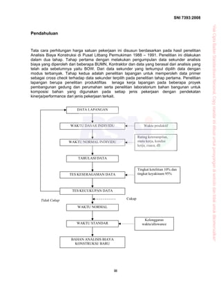 SNI 7393:2008
iii
Pendahuluan
Tata cara perhitungan harga satuan pekerjaan ini disusun berdasarkan pada hasil penelitian
Analisis Biaya Konstruksi di Pusat Litbang Permukiman 1988 – 1991. Penelitian ini dilakukan
dalam dua tahap. Tahap pertama dengan melakukan pengumpulan data sekunder analisis
biaya yang diperoleh dari beberapa BUMN, Kontraktor dan data yang berasal dari analisis yang
telah ada sebelumnya yaitu BOW. Dari data sekunder yang terkumpul dipilih data dengan
modus terbanyak. Tahap kedua adalah penelitian lapangan untuk memperoleh data primer
sebagai cross check terhadap data sekunder terpilih pada penelitian tahap pertama. Penelitian
lapangan berupa penelitian produktifitas tenaga kerja lapangan pada beberapa proyek
pembangunan gedung dan perumahan serta penelitian laboratorium bahan bangunan untuk
komposisi bahan yang digunakan pada setiap jenis pekerjaan dengan pendekatan
kinerja/performance dari jenis pekerjaan terkait.
DATA LAPANGAN
WAKTU DASAR INDIVIDU
WAKTU NORMAL INDIVIDU
TABULASI DATA
TES KESERAGAMAN DATA
TES KECUKUPAN DATA
WAKTU NORMAL
WAKTU STANDAR
BAHAN ANALISIS BIAYA
KONSTRUKSI/ BARU
Waktu produktif
Rating keterampilan,
mutu kerja, kondisi
kerja, cuaca, dll
Tingkat ketelitian 10% dan
tingkat keyakinam 95%
Kelonggaran
waktu/allowance
Tidak Cukup Cukup
“HakCiptaBadanStandardisasiNasional,Copystandarinidibuatuntukpenayangandiwebsitedantidakuntukdikomersialkan”
 