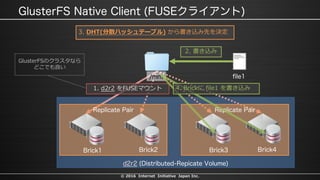 © 2016 Internet Initiative Japan Inc.
1. d2r2 をFUSEマウント
GlusterFSのクラスタなら
どこでも良い
2. 書き込み
3. DHT(分散ハッシュテーブル) から書き込み先を決定
4. Brickに file1 を書き込み
 
