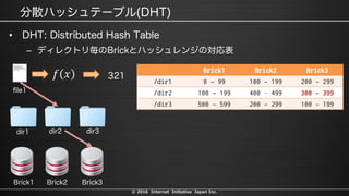 © 2016 Internet Initiative Japan Inc.
•
–
Brick1 Brick2 Brick3
/dir1 0 - 99 100 - 199 200 - 299
/dir2 100 - 199 400 – 499 300 - 399
/dir3 500 - 599 200 - 299 100 - 199
 