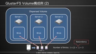 © 2016 Internet Initiative Japan Inc.
Number of Bricks: 1 x (2 + 1) = 3
Redundancy
 