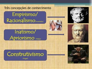 Três concepções de conhecimento

   Empirismo/
 Racionalismo          (Aristóteles)




    Inatismo/
   Apriorismo          (Platão)




 Construtivismo
            (Piaget)
 