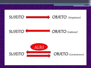 SUJEITO          OBJETO      (Empirismo)




SUJEITO          OBJETO (Inatismo)


          AÇÃO

SUJEITO           OBJETO (Construtivismo)
 
