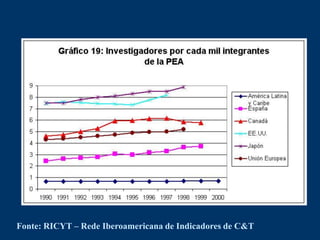 Fonte: RICYT – Rede Iberoamericana de Indicadores de C&T
 