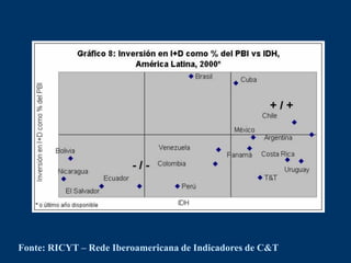 Fonte: RICYT – Rede Iberoamericana de Indicadores de C&T
 