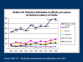 Fonte: RICYT – Rede Iberoamericana de Indicadores de C&T
 