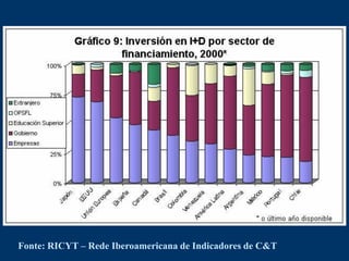 Fonte: RICYT – Rede Iberoamericana de Indicadores de C&T
 