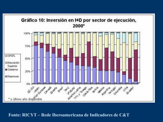 Fonte: RICYT – Rede Iberoamericana de Indicadores de C&T
 