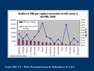 Fonte: RICYT – Rede Iberoamericana de Indicadores de C&T
 