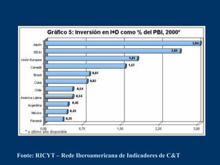 Fonte: RICYT – Rede Iberoamericana de Indicadores de C&T
 