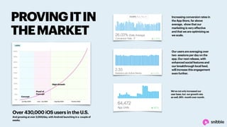 Increasing conversion rates in
the App Store, far above
average, show that our
marketing is very effective
and that we are optimizing as
we scale.
We’ve not only increased our
user base, but our growth rate
as well, 85% month over month.
Our users are averaging over
two sessions per day on the
app. Our next release, with
enhanced social features and
our breakthrough local feed,
will increase this engagement
even further.
Over 430,000 iOS users in the U.S.
And growing at over 2,000/day, with Android launching in a couple of
weeks.
PROVINGITIN
THEMARKET
 