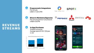 1
2
3
Direct to Marketers/Agencies
Pre-roll and premium ad products

US$20-25CPM
REVENUE
STREAMS
Programmatic Integrations
Pre-roll ads

US$13-14.00 CPM
In-App Purchases
Snibble Exclusives

Average spend $130-150/year
in US
 