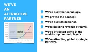 WE’VE
AN
ATTRACTIVE
PARTNER
CONCEPT PROOFOF
CONCEPT HIGHGROWTH
We’ve built the technology.
We proven the concept.
We’ve built an audience.
We’re building revenue streams.
We’ve attracted some of the
world’s top content players.
We’re attracting global strategic
partners.
1
2
3
4
5
6
 