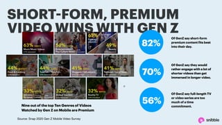 SHORT-FORM, PREMIUM
VIDEO WINS WITH GEN Z
Source: Snap 2020 Gen Z Mobile Video Survey
Nine out of the top Ten Genres of Videos
Watched by Gen Z on Mobile are Premium
82%
Of GenZ say short-form
premium content fits best
into their day.
Of GenZ say they would
rather engage with a lot of
shorter videos than get
immersed in longer video.
70%
Of GenZ say full-length TV
or video series are too
much of a time
commitment.
56%
 