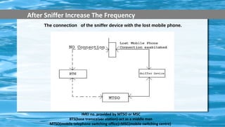 After Sniffer Increase The Frequency
IMEI no. provided by MTSO or MSC
BTS(base transceiver station)-act as a middle man
MTSO(mobile telephone switching office)=MSC(mobile switching centre)
The connection of the sniffer device with the lost mobile phone.
 