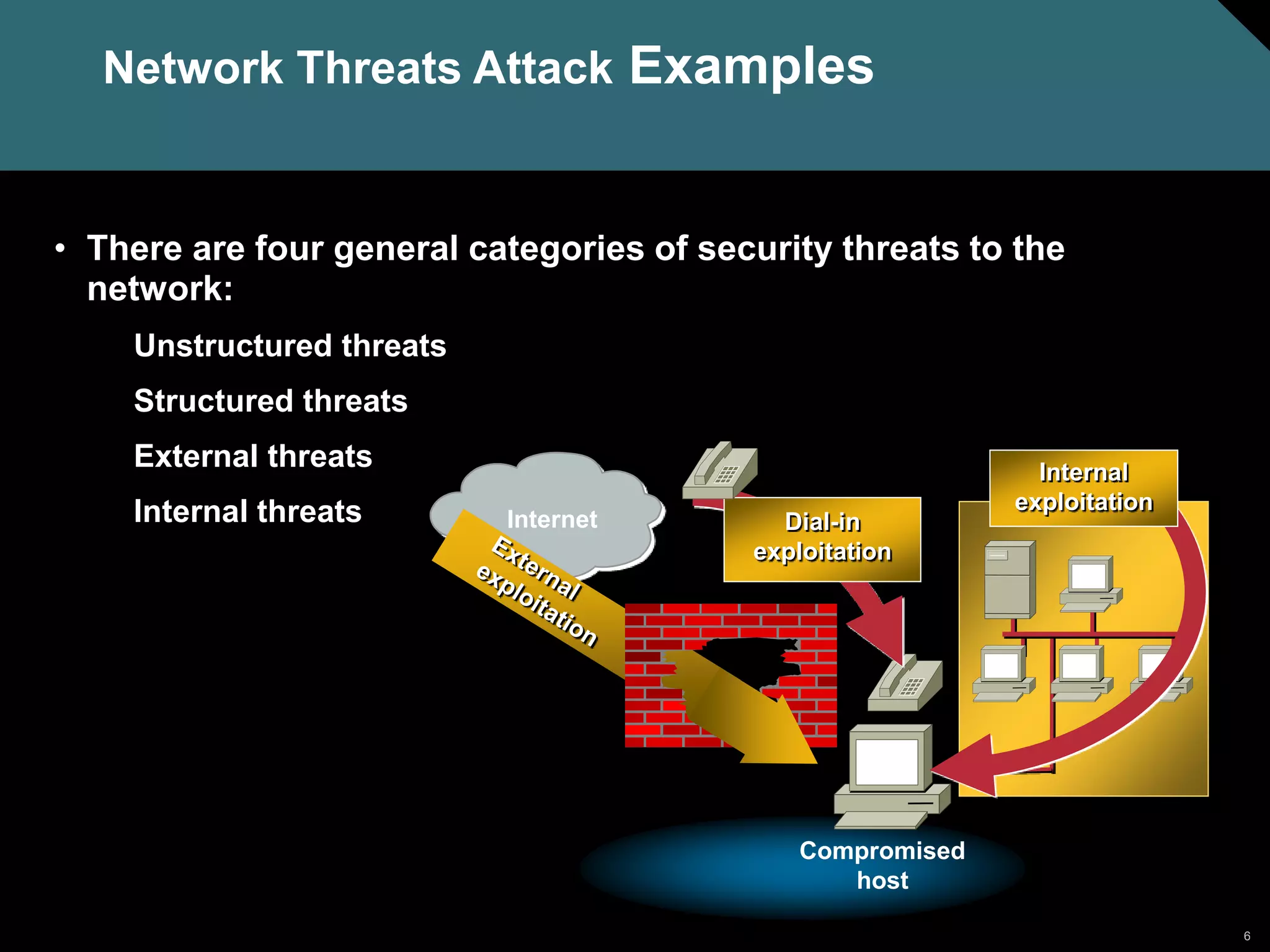 6
Network Threats Attack Examples
• There are four general categories of security threats to the
network:
Unstructured threats
Structured threats
External threats
Internal threats Internet
Internal
exploitation
Dial-in
exploitation
Compromised
host
 