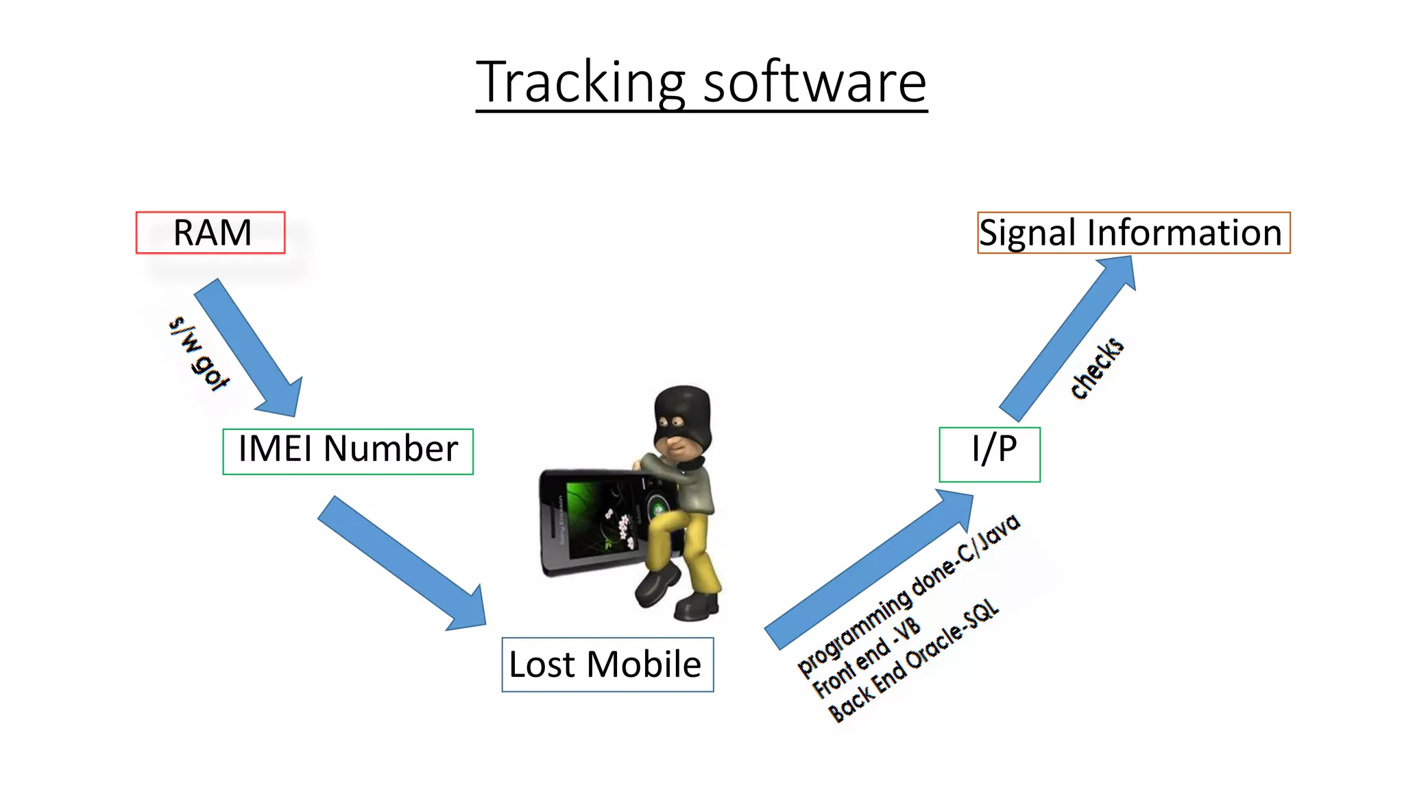 Tracking software
RAM

Signal Information

IMEI Number

I/P

Lost Mobile

 