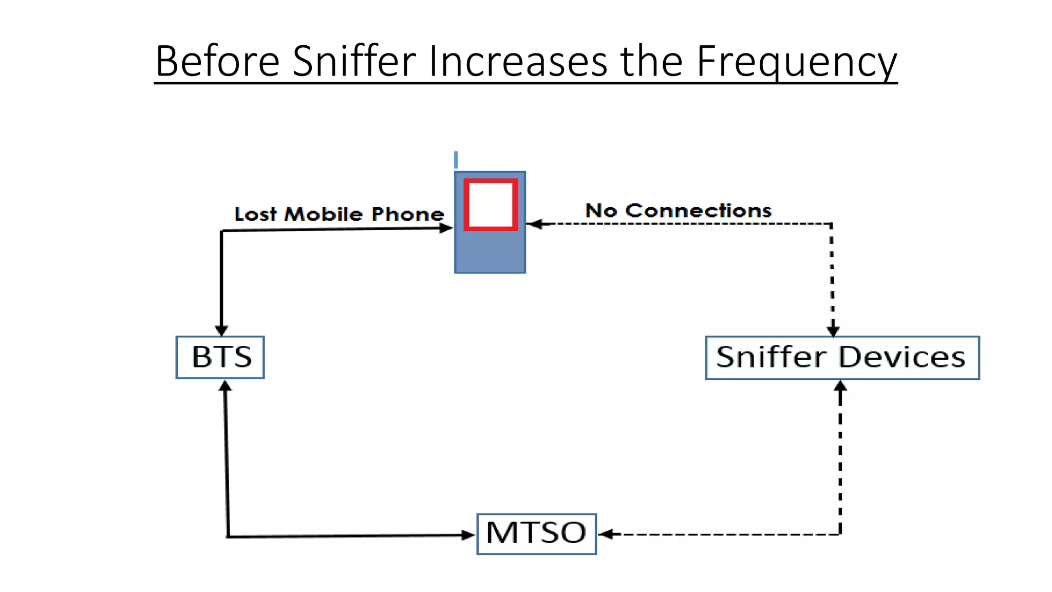 Before Sniffer Increases the Frequency

 