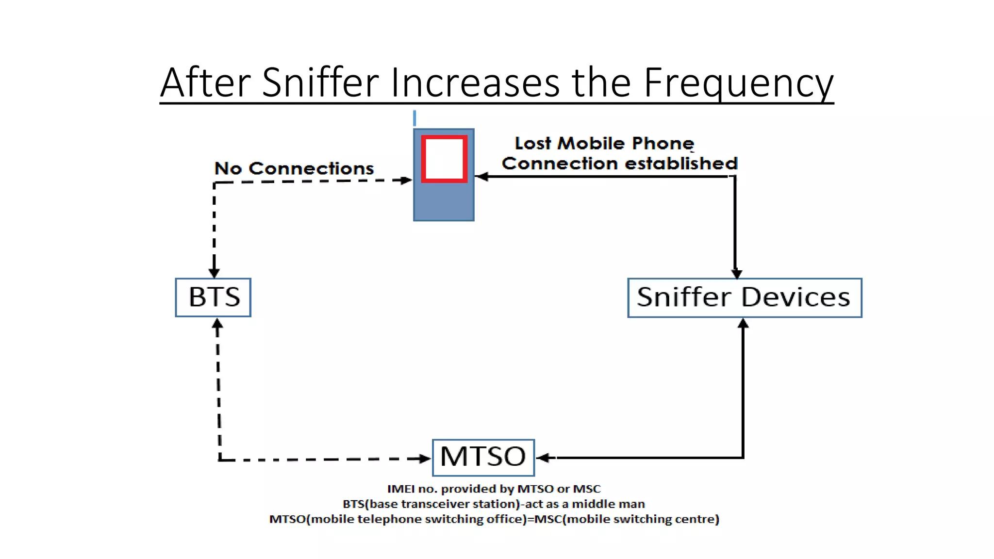 After Sniffer Increases the Frequency

 