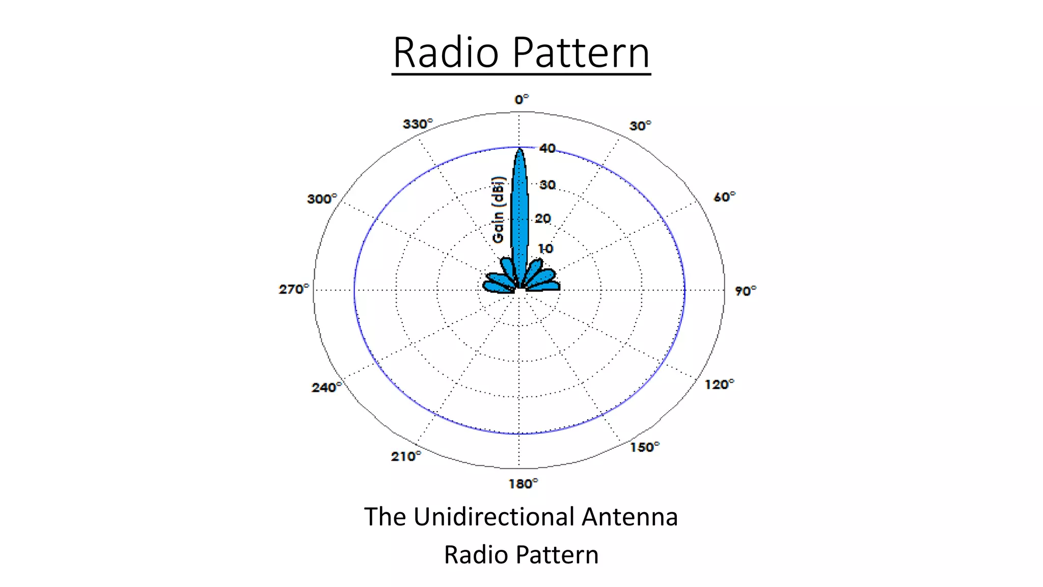 Radio Pattern

The Unidirectional Antenna
Radio Pattern

 